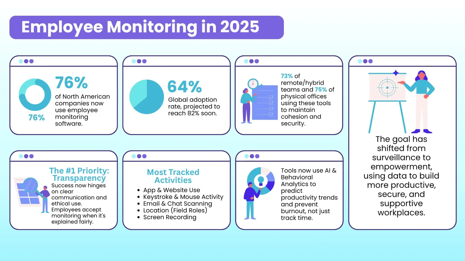 Nejlepší software pro monitorování zaměstnanců a vše, co potřebujete vědět o monitorování zaměstnanců