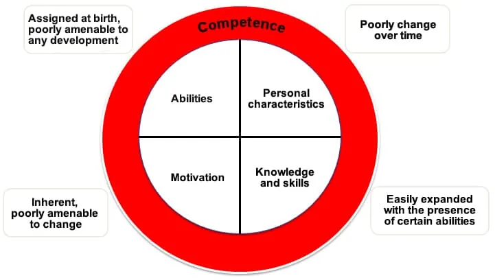Why Evaluate Something that Can be Taught?