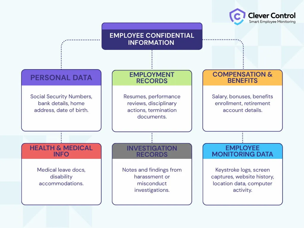 What is Employee Confidential Information?