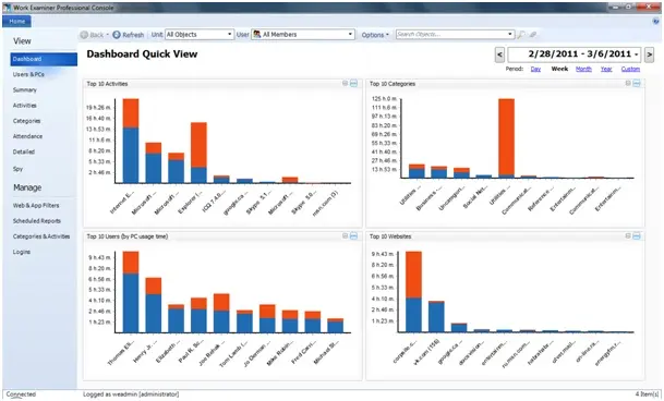 Work Examiner dashboard