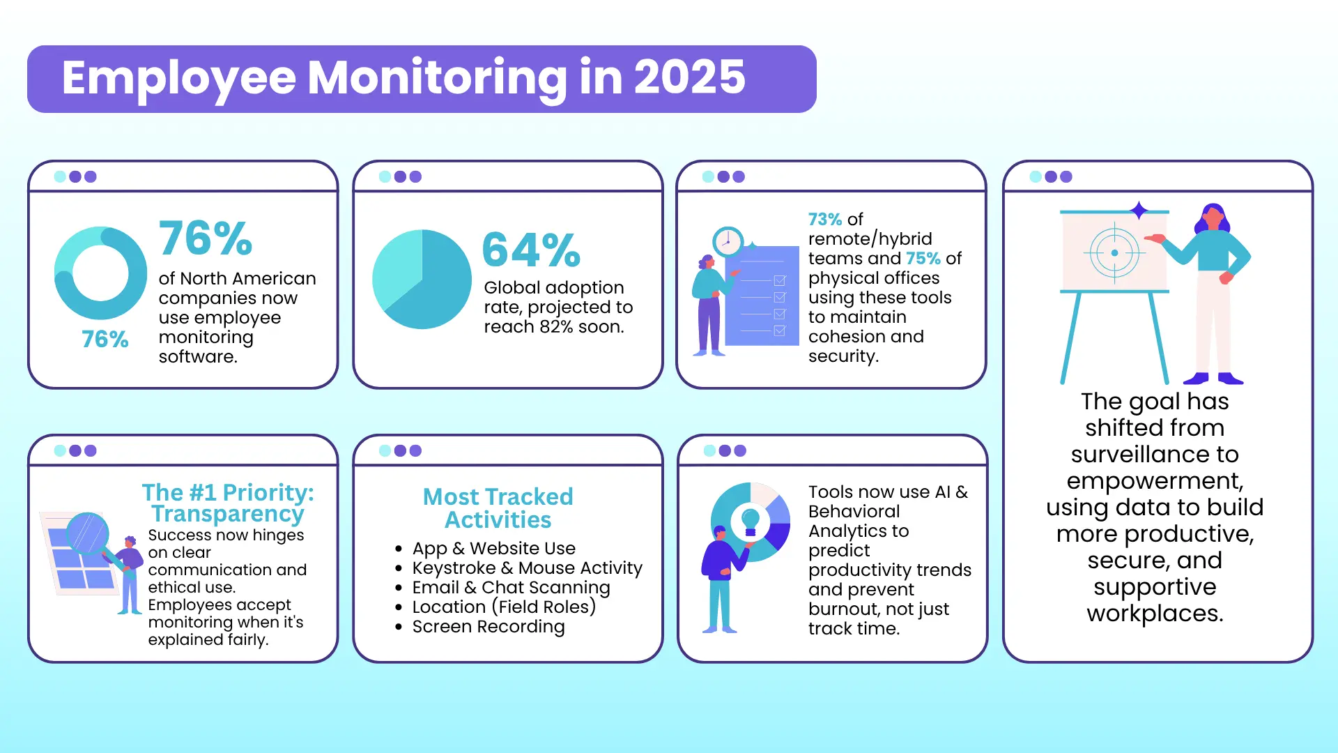 Nejlepší software pro monitorování zaměstnanců a vše, co potřebujete vědět o monitorování zaměstnanců