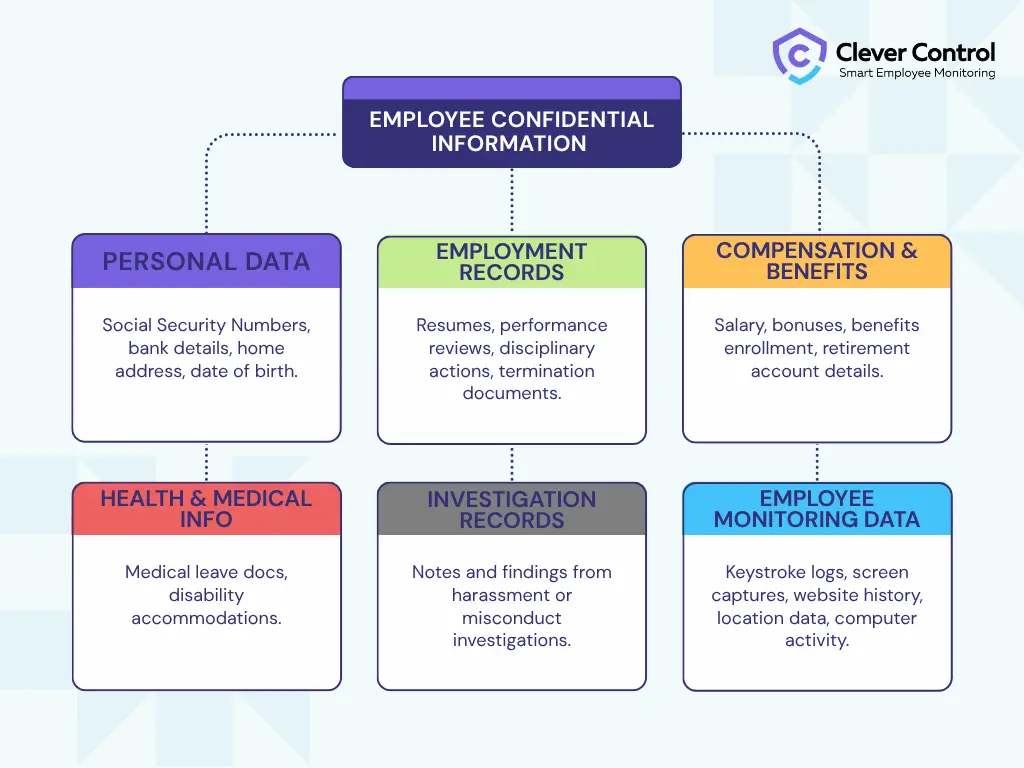 What is Employee Confidential Information?