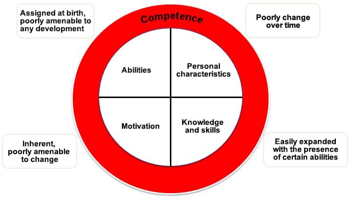 Why Evaluate Something that Can be Taught?