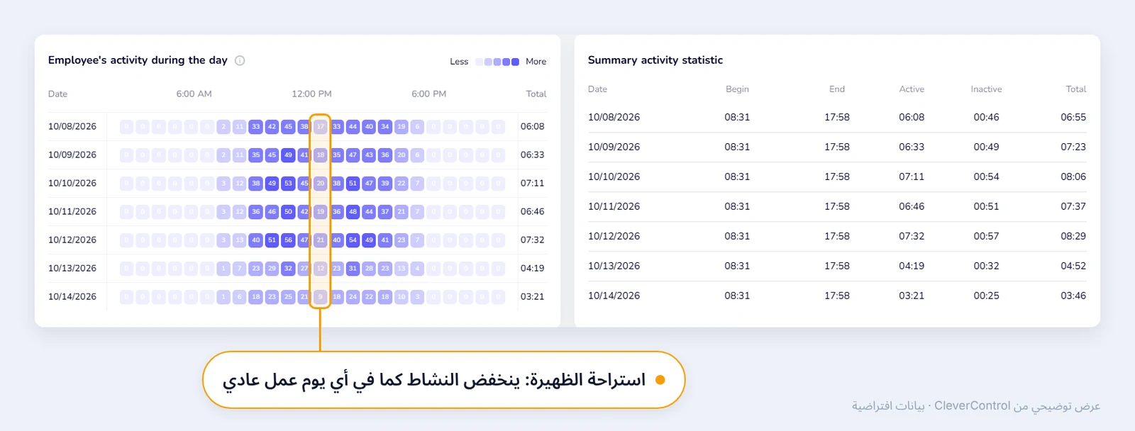 خريطة حرارية في CleverControl للنشاط بالساعة لموظف على مدى سبعة أيام مع انخفاض واضح في استراحة الظهيرة