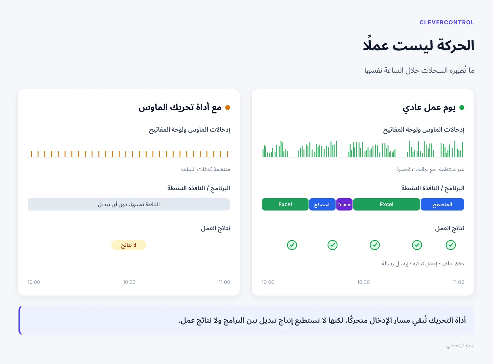 رسم توضيحي: في العمل الحقيقي تتغير الإدخالات والبرامج والنتائج، ومع أداة تحريك الماوس لا توجد إلا حركات منتظمة للماوس