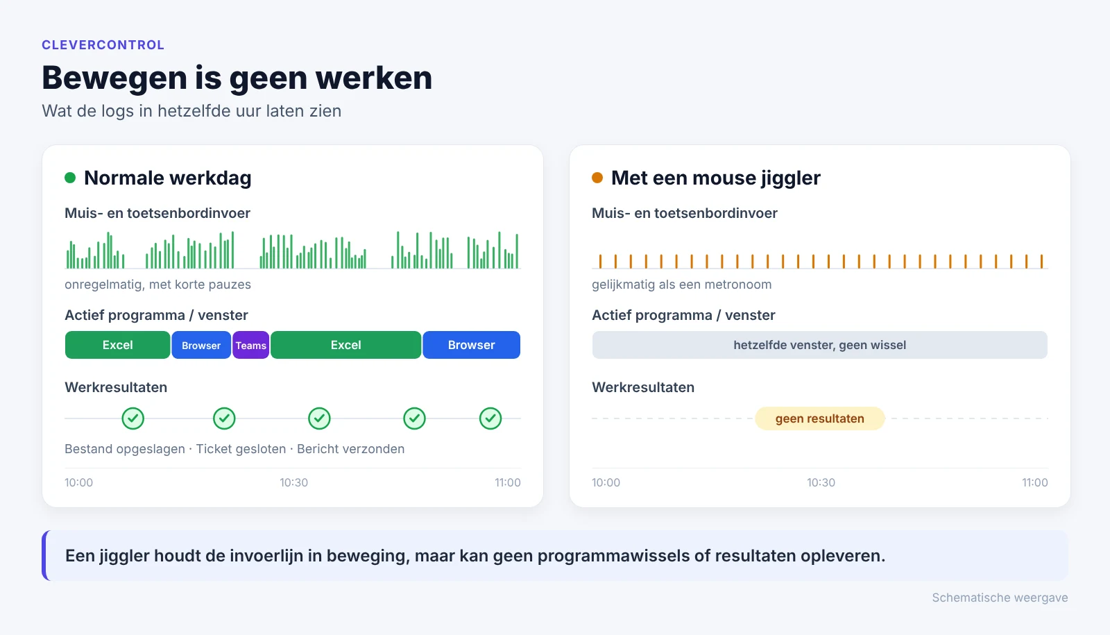 Schema: bij echt werk wisselen invoer, programma’s en resultaten, bij een mouse jiggler zijn er alleen gelijkmatige muisbewegingen