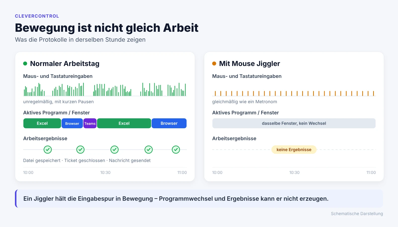 Schema: Bei echter Arbeit wechseln Eingaben, Programme und Ergebnisse, bei einem Mouse Jiggler gibt es nur gleichmäßige Mausbewegungen
