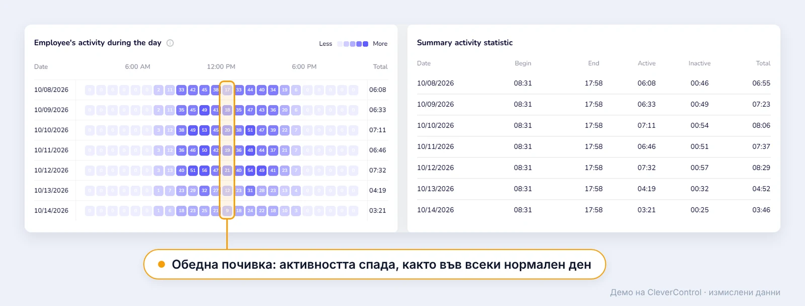 Топлинна карта в CleverControl с почасовата активност на служител за седем дни и ясен спад в обедната почивка