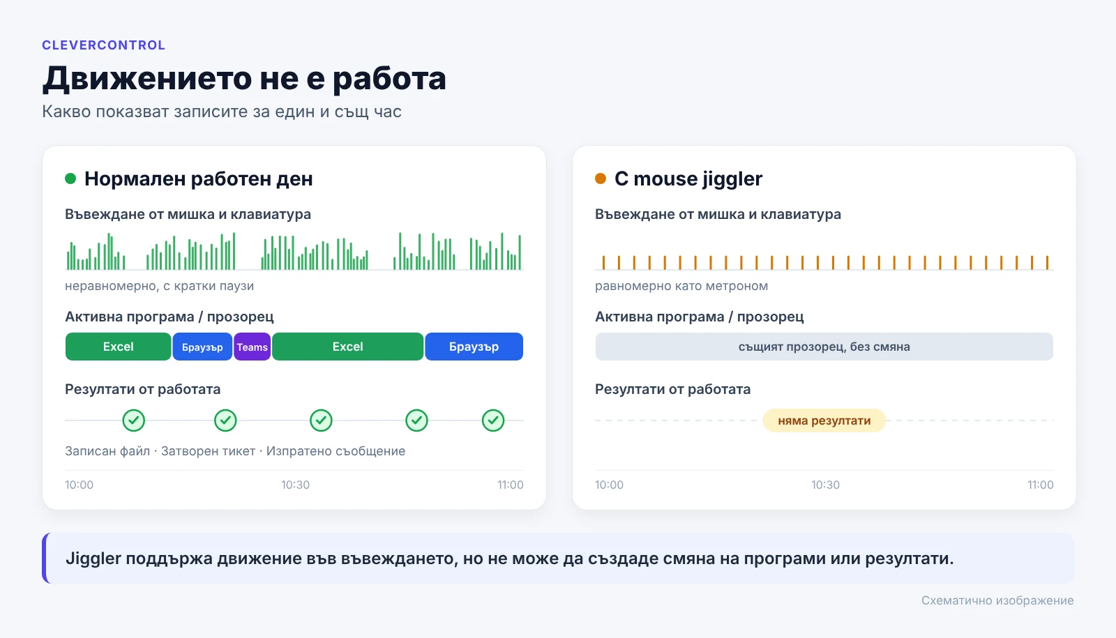 Схема: при истинска работа се сменят въвеждане, програми и резултати, а при mouse jiggler има само равномерни движения на мишката