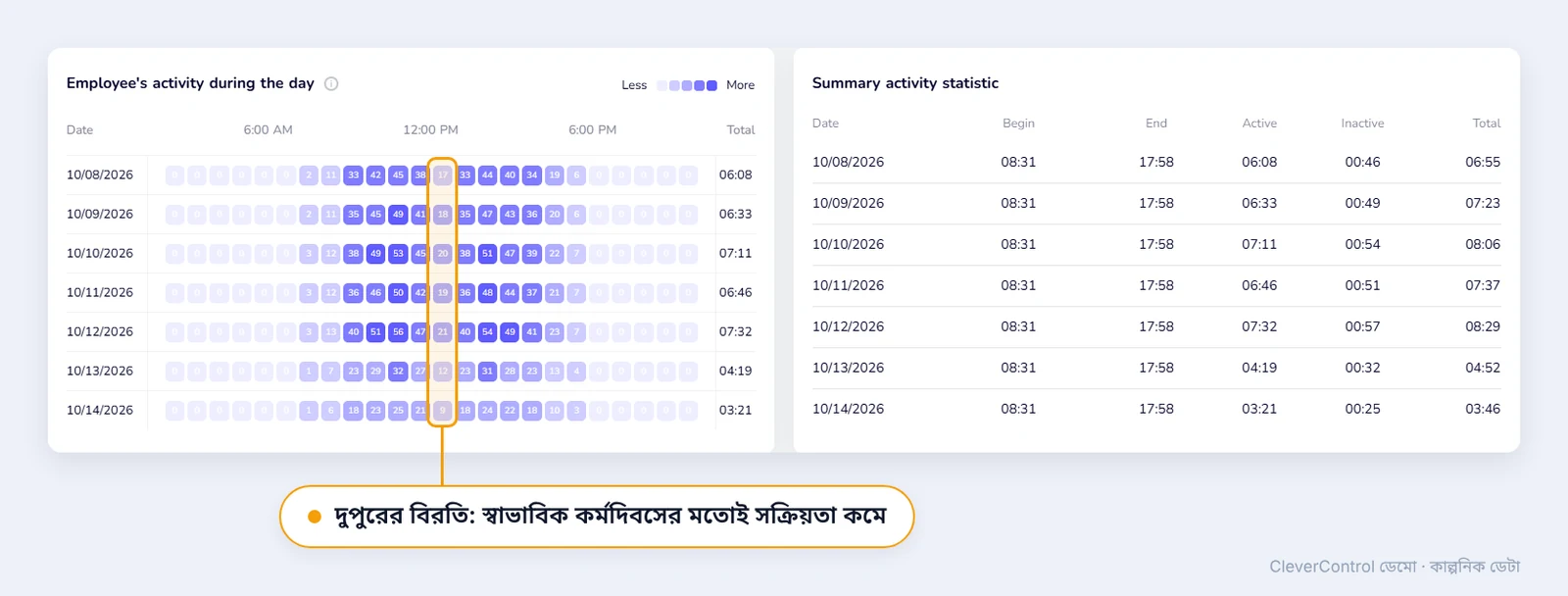 CleverControl-এর হিটম্যাপ, যেখানে একজন কর্মীর সাত দিনের ঘণ্টাভিত্তিক সক্রিয়তা এবং দুপুরের বিরতিতে স্পষ্ট কমতি দেখা যাচ্ছে