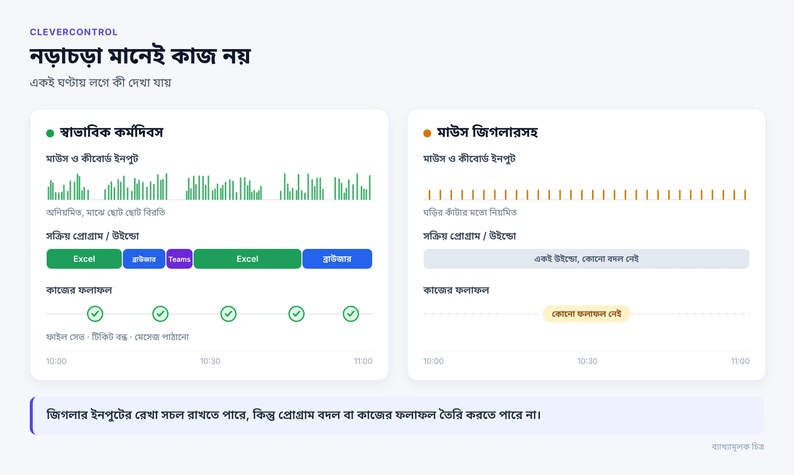 চিত্র: আসল কাজে ইনপুট, প্রোগ্রাম ও ফলাফল বদলায়, আর মাউস জিগলারে থাকে শুধু মাউসের নিয়মিত নড়াচড়া