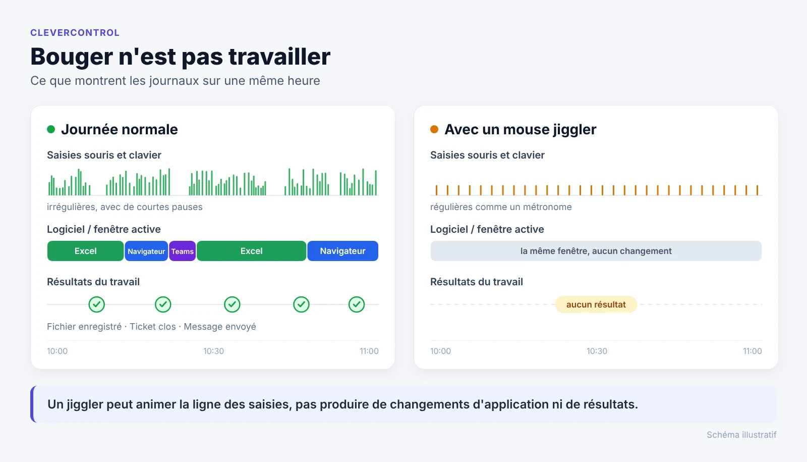 Schéma : un vrai travail fait varier les saisies, les logiciels et les résultats ; un mouse jiggler ne produit que des mouvements de souris réguliers