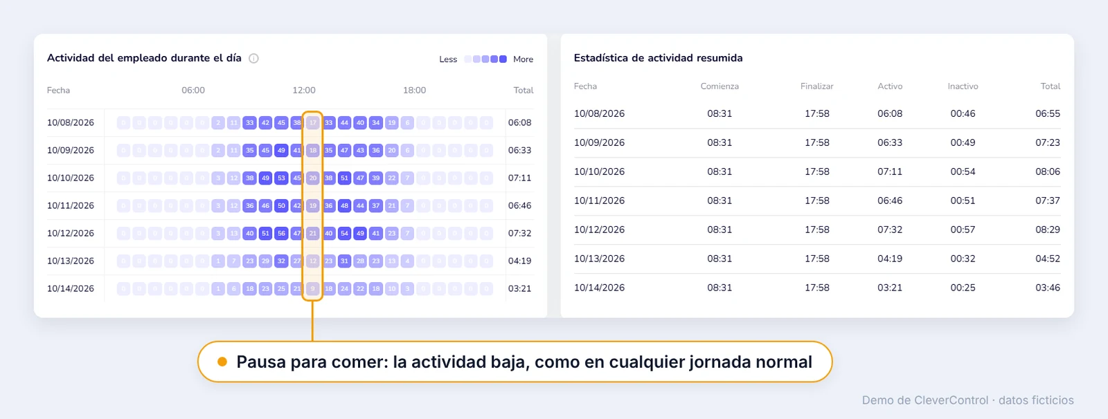 Mapa de calor de CleverControl con la actividad por horas de un empleado durante siete días y una caída clara a la hora de comer