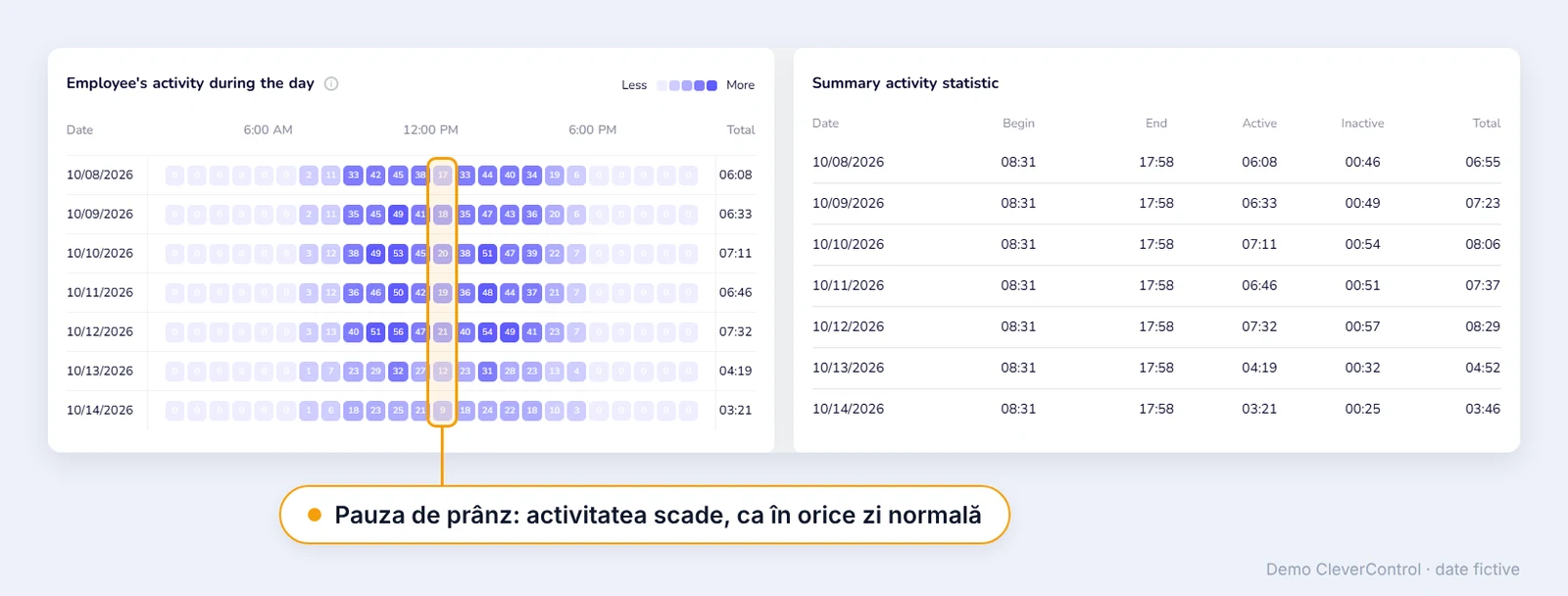 Hartă termică CleverControl cu activitatea pe ore a unui angajat timp de șapte zile și o scădere clară în pauza de prânz