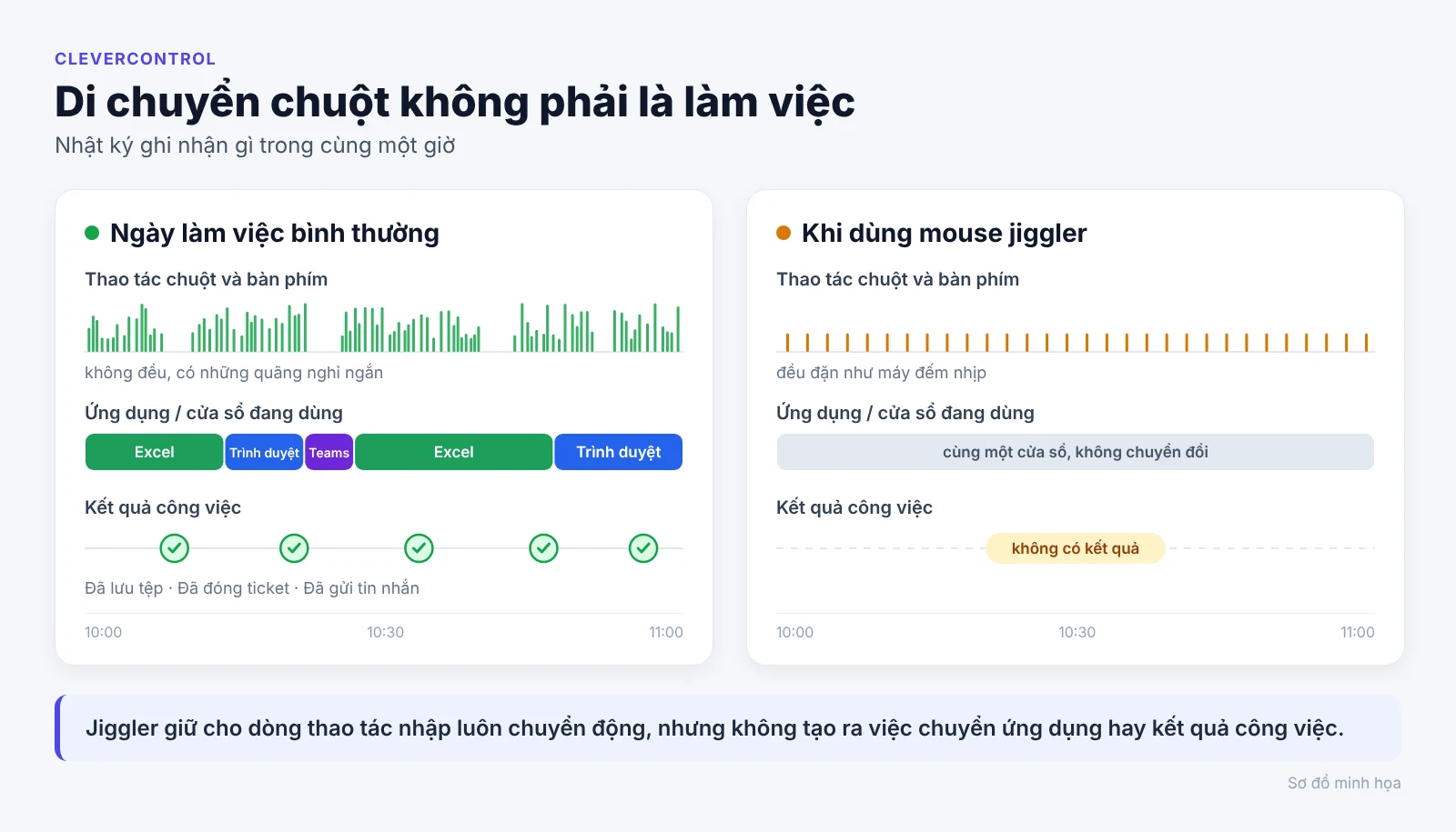 Sơ đồ: khi làm việc thật, thao tác nhập, ứng dụng và kết quả đều thay đổi; với mouse jiggler chỉ có những chuyển động chuột đều đặn