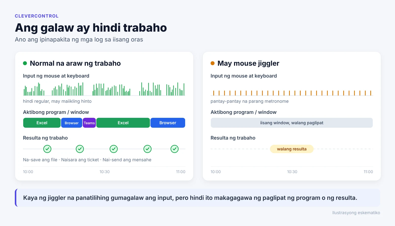 Diagram: sa tunay na trabaho nagbabago ang input, mga program, at mga resulta; sa mouse jiggler, pantay-pantay na galaw lang ng mouse