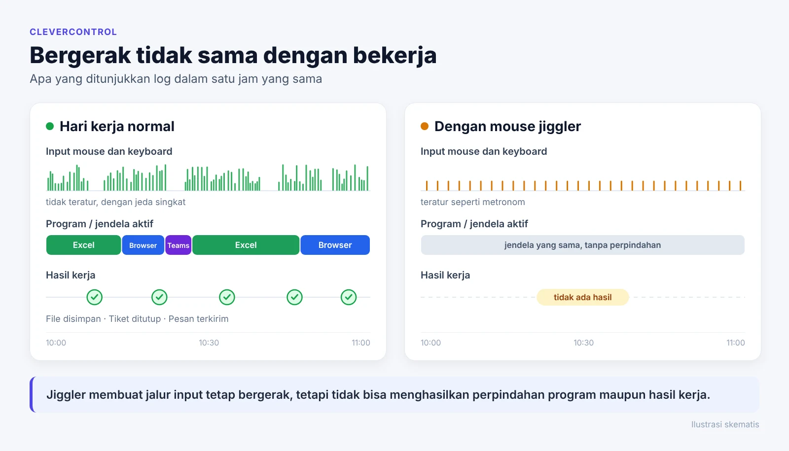 Skema: pada kerja nyata, input, program, dan hasil kerja berganti-ganti; dengan mouse jiggler hanya ada gerakan mouse yang teratur