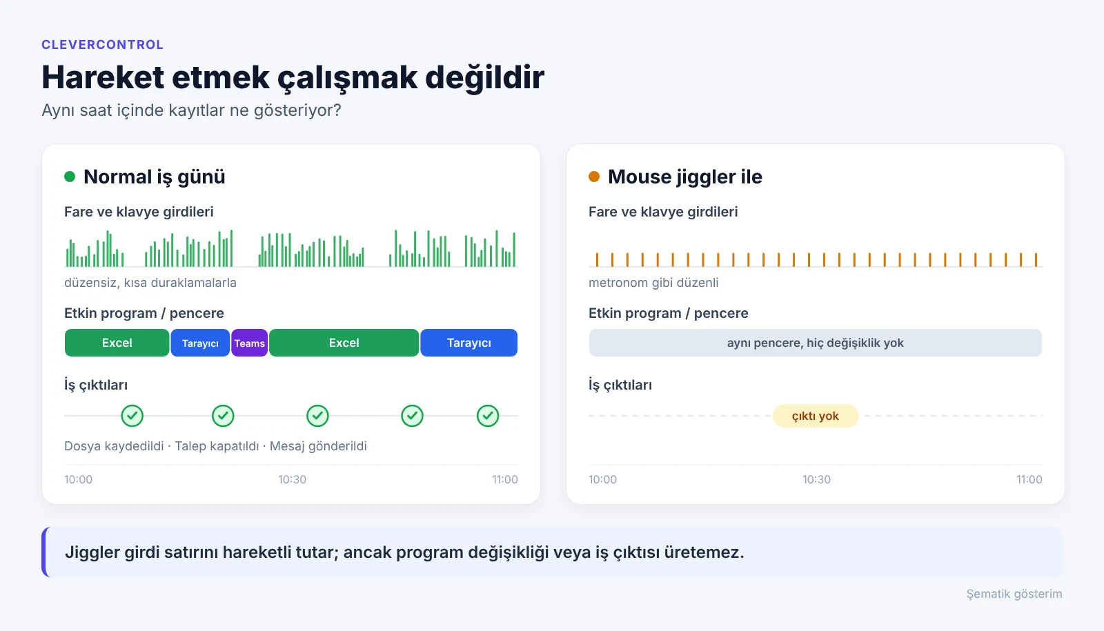 Şema: gerçek işte girdiler, programlar ve çıktılar değişir; mouse jiggler ile yalnızca düzenli fare hareketleri vardır