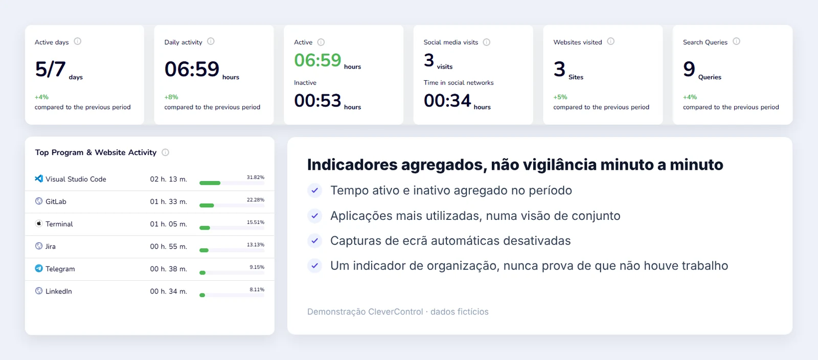 Painel do CleverControl com o tempo ativo e inativo agregado e as principais aplicações utilizadas no período