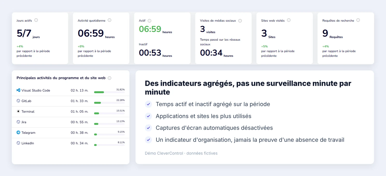 Tableau de bord CleverControl avec le temps actif et inactif agrégé et les principales applications utilisées sur la période