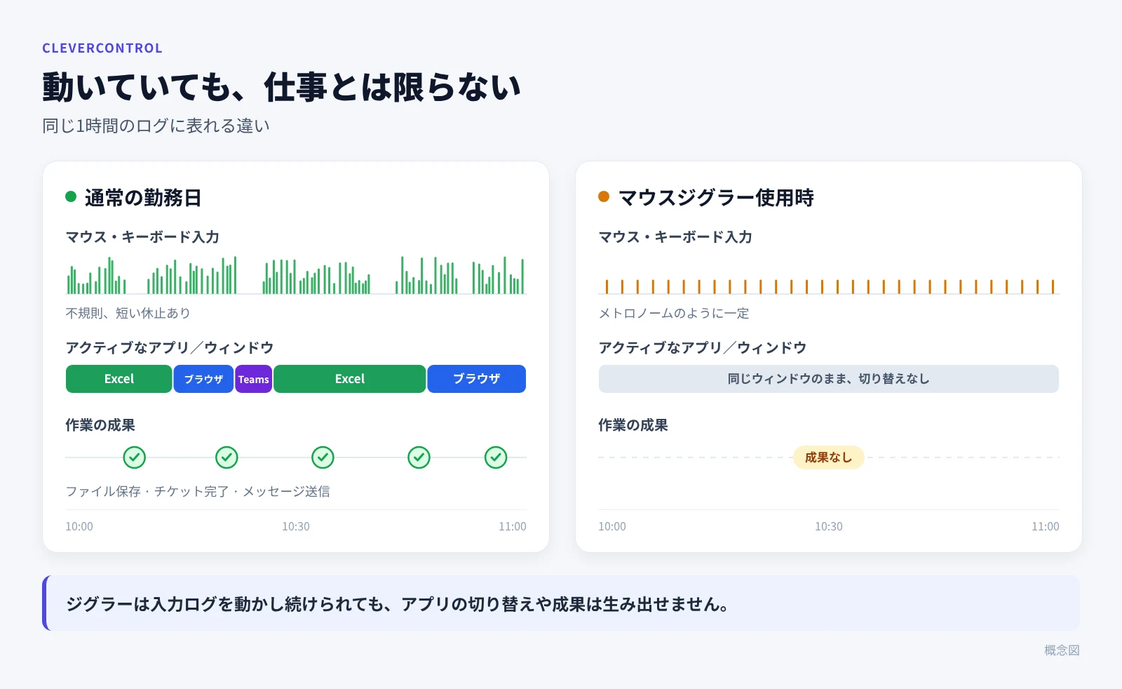 概念図:通常の仕事では入力、アプリ、成果が変化するが、マウスジグラーの場合は一定間隔のマウスの動きしかない