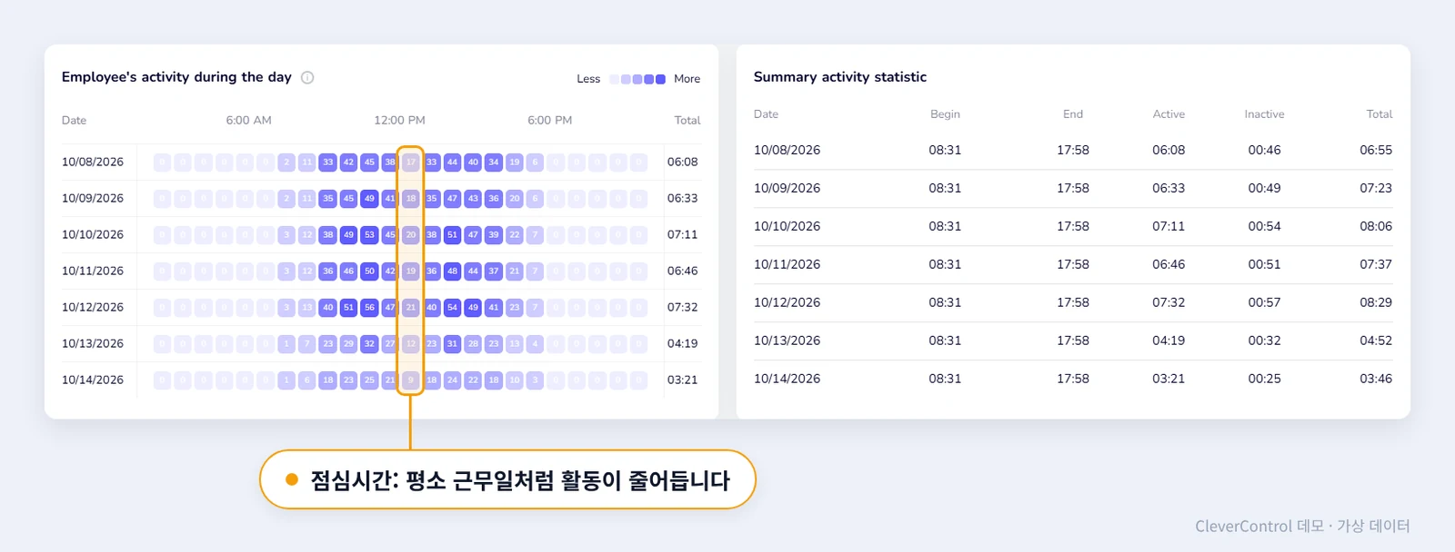 직원의 7일간 시간대별 활동을 보여 주는 CleverControl 히트맵으로, 점심시간에 활동이 뚜렷하게 줄어든 모습