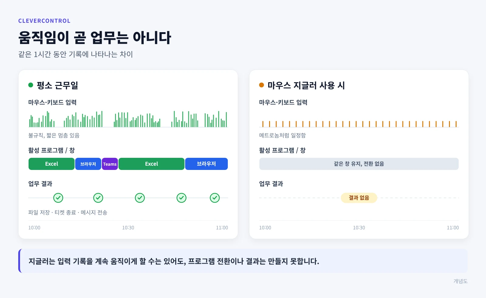 개념도: 실제 업무에서는 입력, 프로그램, 결과가 바뀌지만 마우스 지글러를 쓰면 일정한 마우스 움직임만 나타남