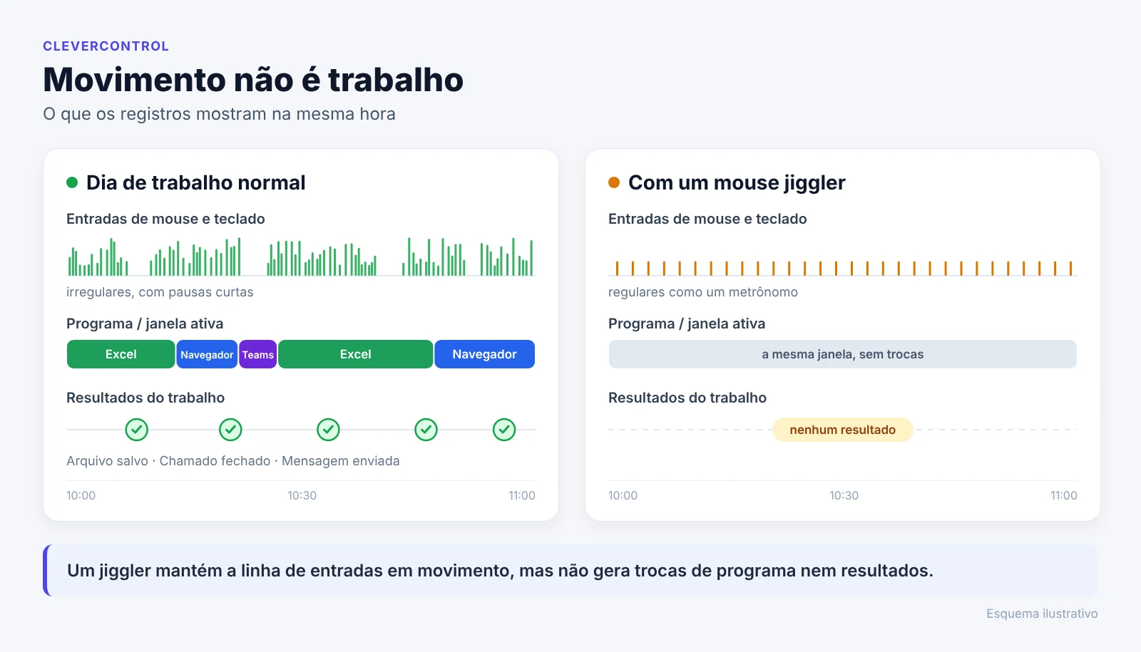 Esquema: no trabalho real, mudam as entradas, os programas e os resultados; com um mouse jiggler, há apenas movimentos regulares do mouse