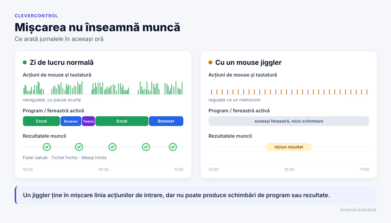 Schemă: în munca reală se schimbă acțiunile de intrare, programele și rezultatele; cu un mouse jiggler există doar mișcări regulate ale mouse-ului