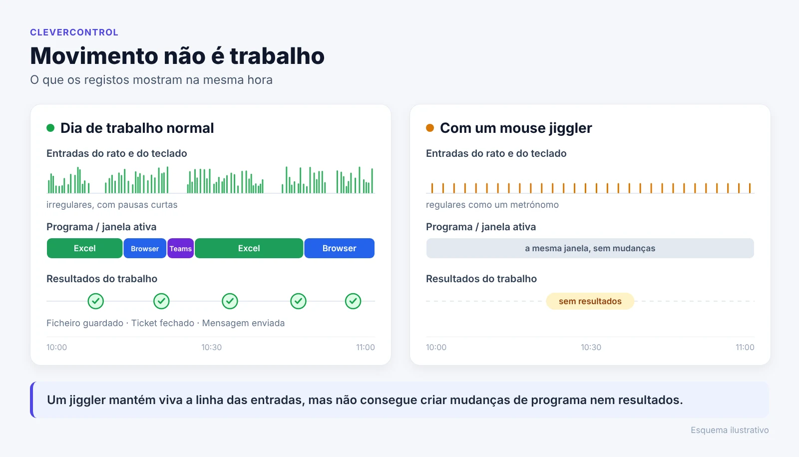Esquema: no trabalho real variam as entradas, os programas e os resultados; com um mouse jiggler há apenas movimentos regulares do rato