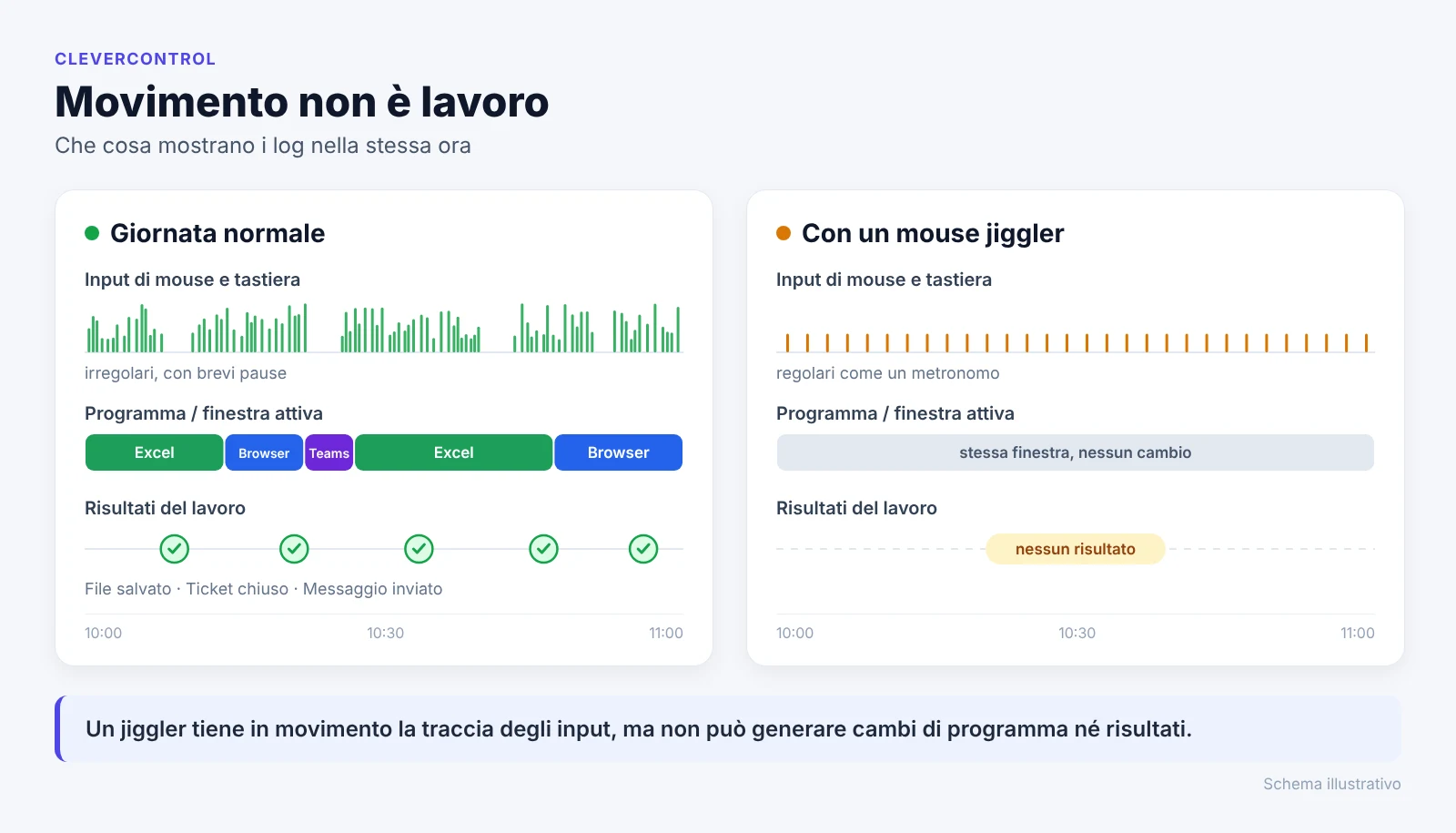 Schema: nel lavoro reale cambiano input, programmi e risultati; con un mouse jiggler ci sono solo movimenti regolari del mouse