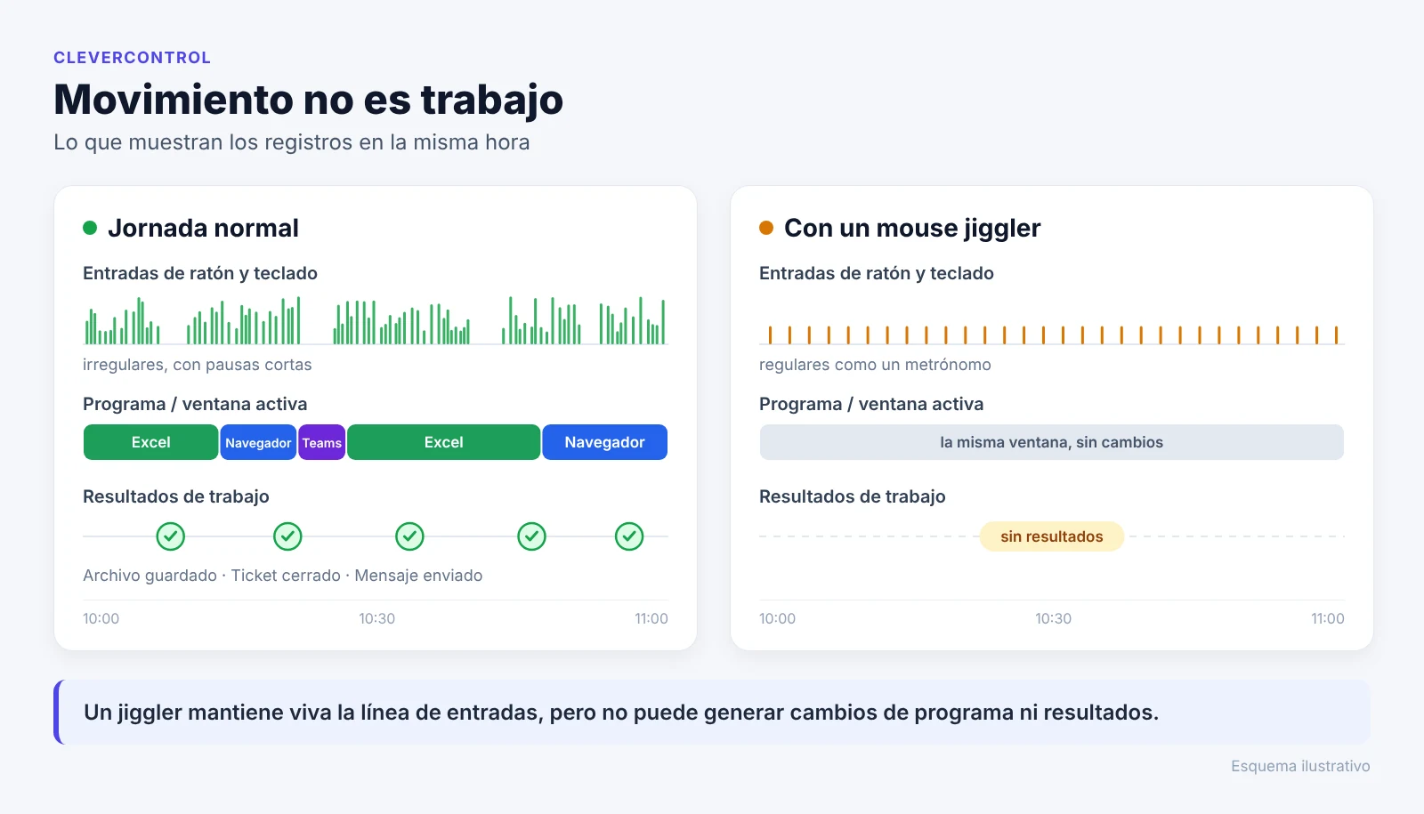 Esquema: en el trabajo real cambian las entradas, los programas y los resultados; con un mouse jiggler solo hay movimientos regulares del ratón