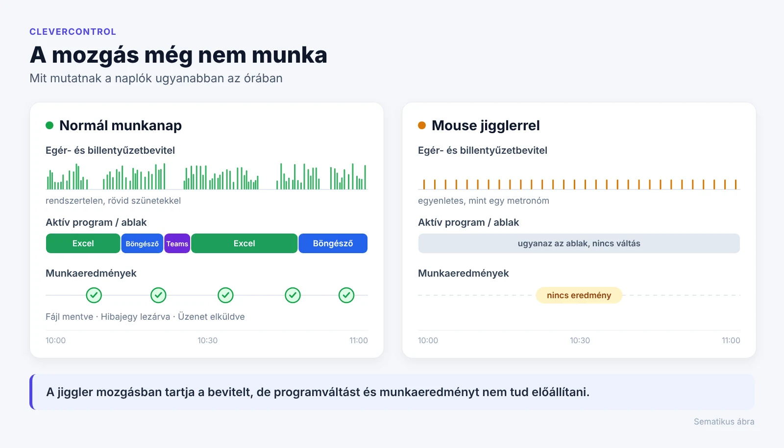 Ábra: valódi munkánál a bevitel, a programok és az eredmények is változnak, mouse jigglernél csak egyenletes egérmozgás látszik
