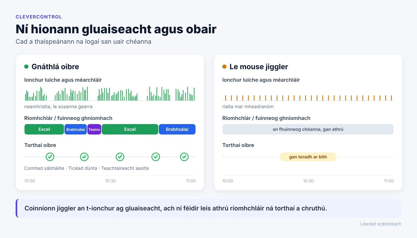 Léaráid: le linn fíoroibre athraíonn an t-ionchur, na ríomhchláir agus na torthaí, ach le mouse jiggler níl ann ach gluaiseachtaí rialta luiche