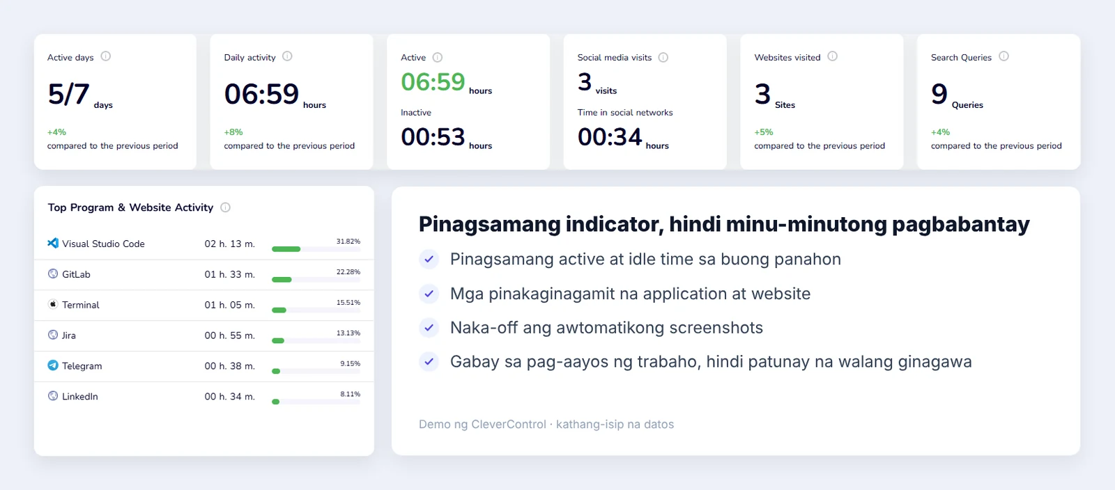 Dashboard ng CleverControl na may pinagsamang active at idle time at ang mga pangunahing application na ginamit sa buong panahon