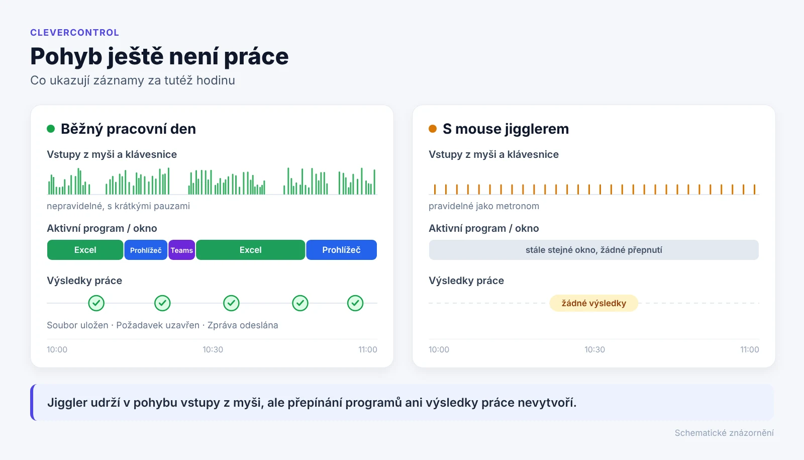 Schéma: při skutečné práci se střídají vstupy, programy i výsledky, s mouse jigglerem jsou vidět jen pravidelné pohyby myši