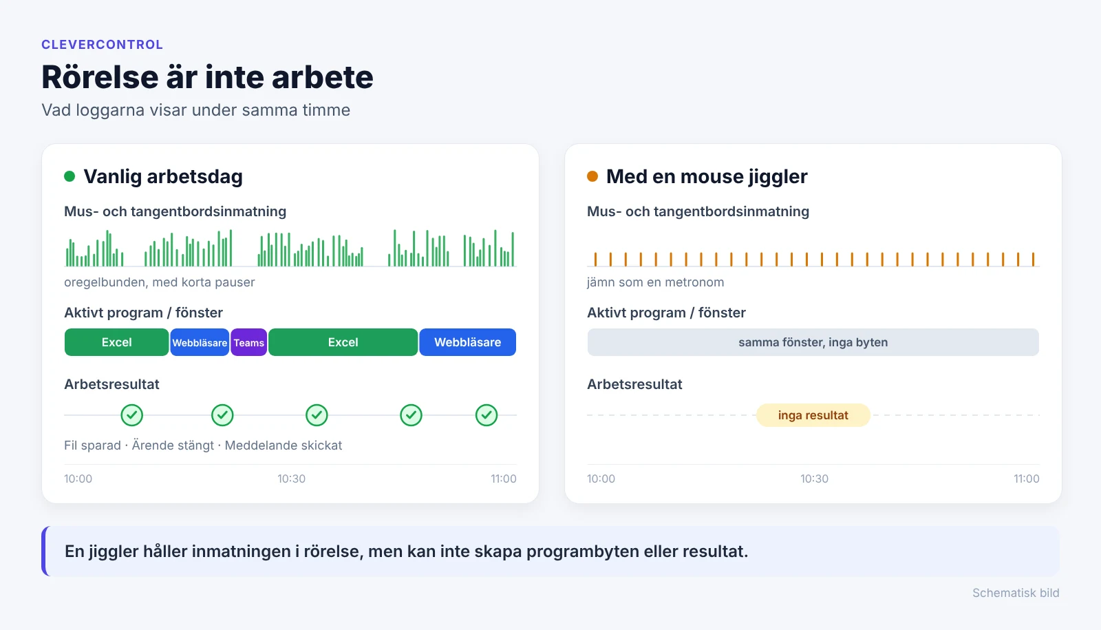 Schematisk bild: vid riktigt arbete växlar inmatning, program och resultat, med en mouse jiggler finns bara jämna musrörelser