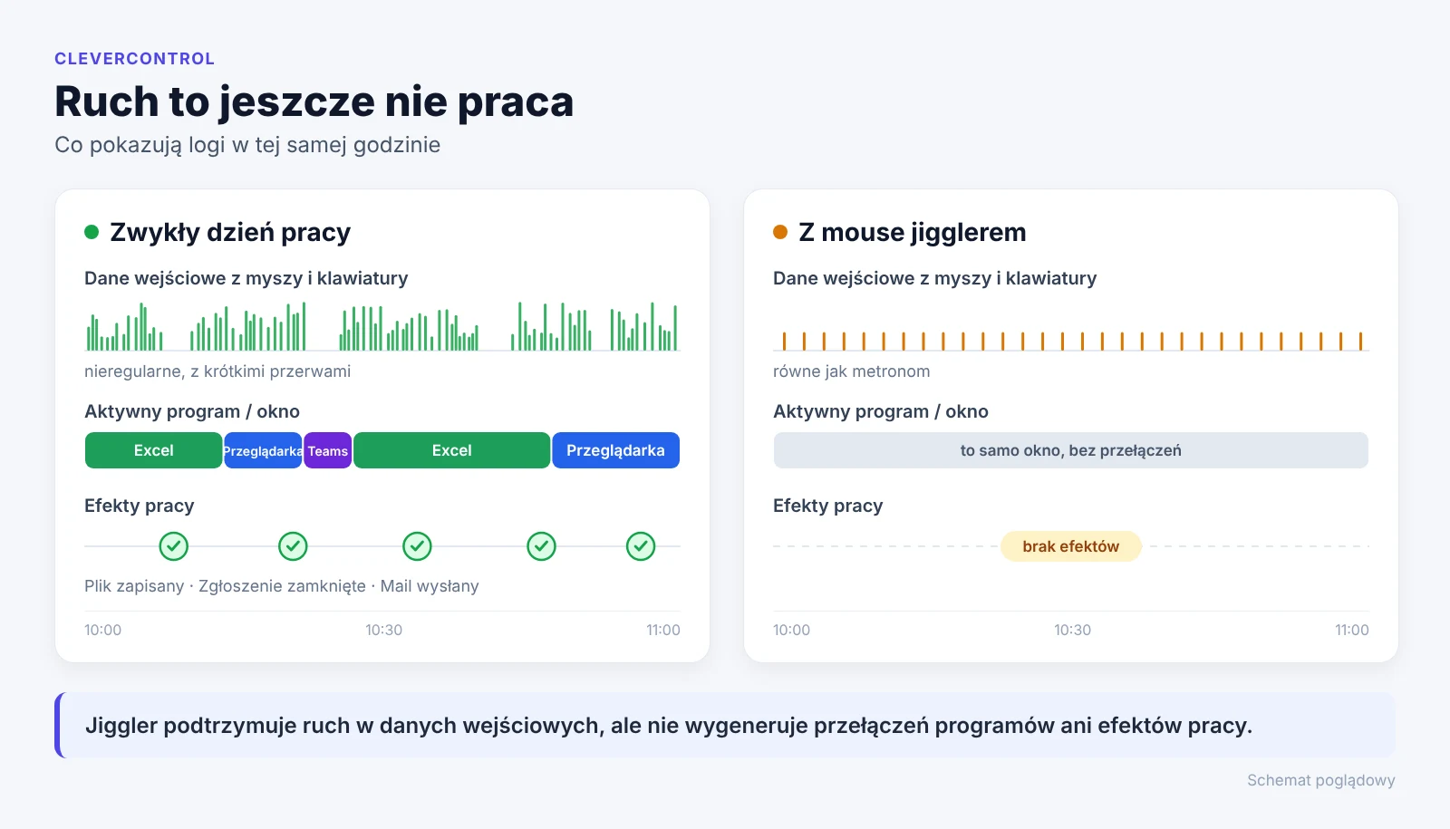 Schemat: przy prawdziwej pracy zmieniają się dane wejściowe, programy i efekty, a przy mouse jigglerze widać tylko równomierne ruchy myszy