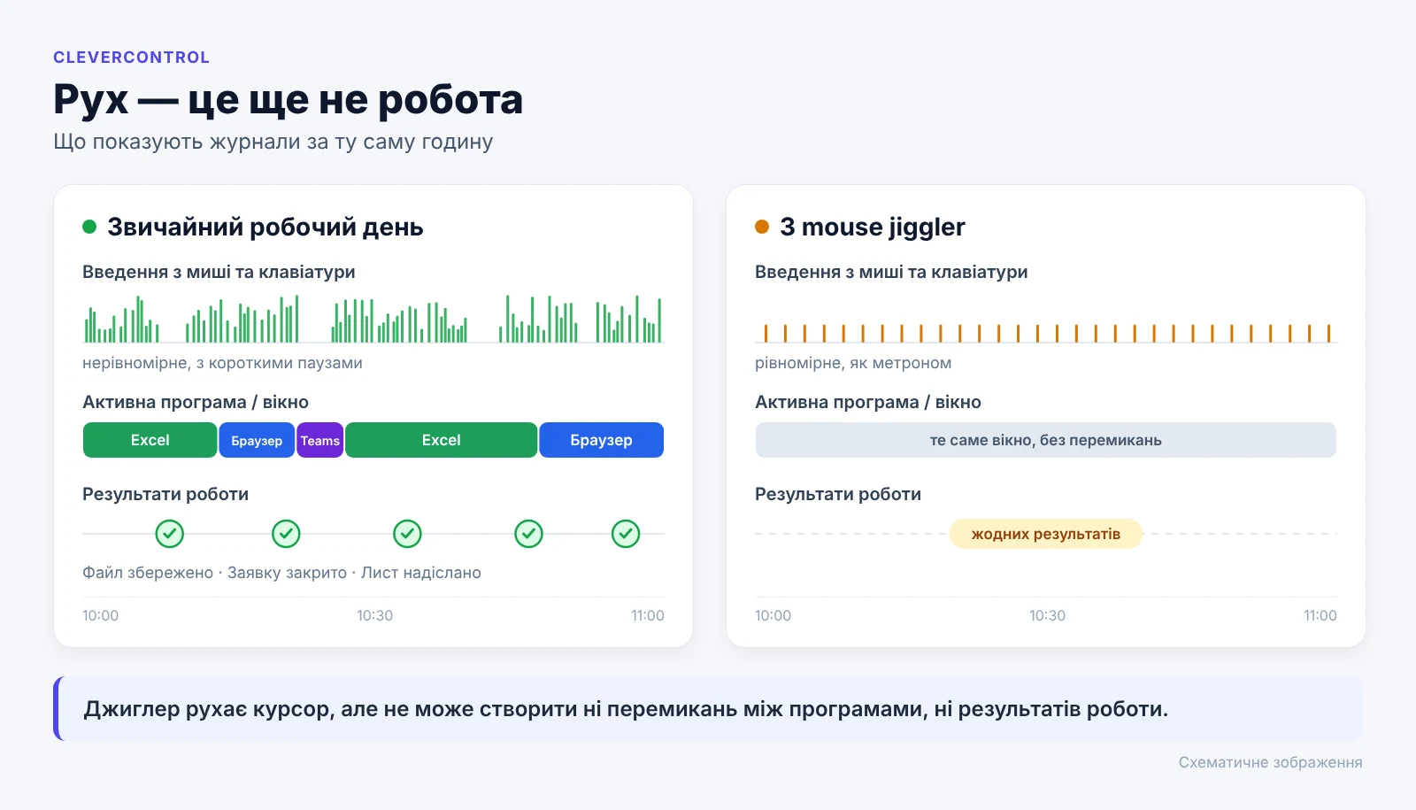 Схема: під час справжньої роботи змінюються введення, програми й результати, а з mouse jiggler є лише рівномірні рухи миші