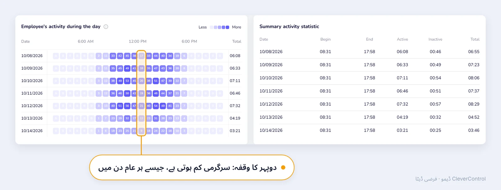 CleverControl کا ہیٹ میپ جس میں ایک ملازم کی سات دن کی فی گھنٹہ سرگرمی اور دوپہر کے وقفے میں واضح کمی دکھائی گئی ہے
