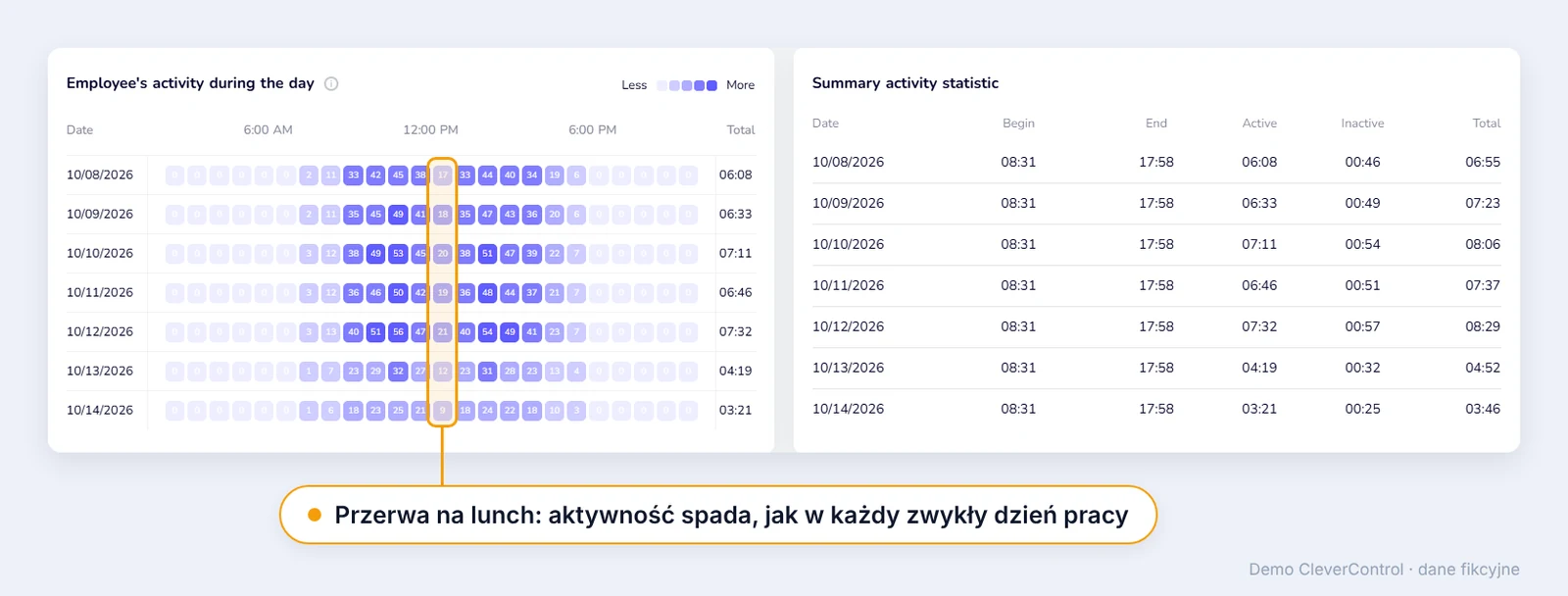 Mapa cieplna CleverControl z godzinową aktywnością pracownika z siedmiu dni i wyraźnym spadkiem w przerwie na lunch