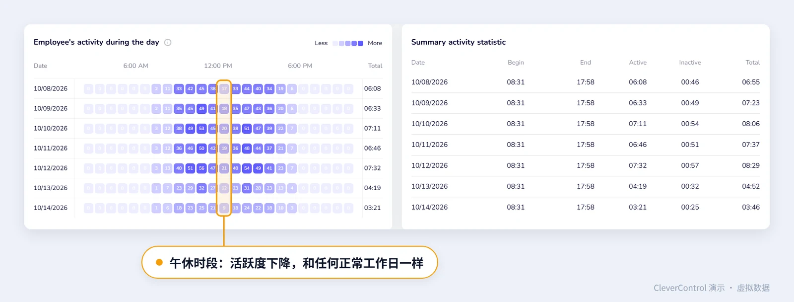 CleverControl 热力图：一名员工七天内按小时统计的活跃度，午休时段明显下降