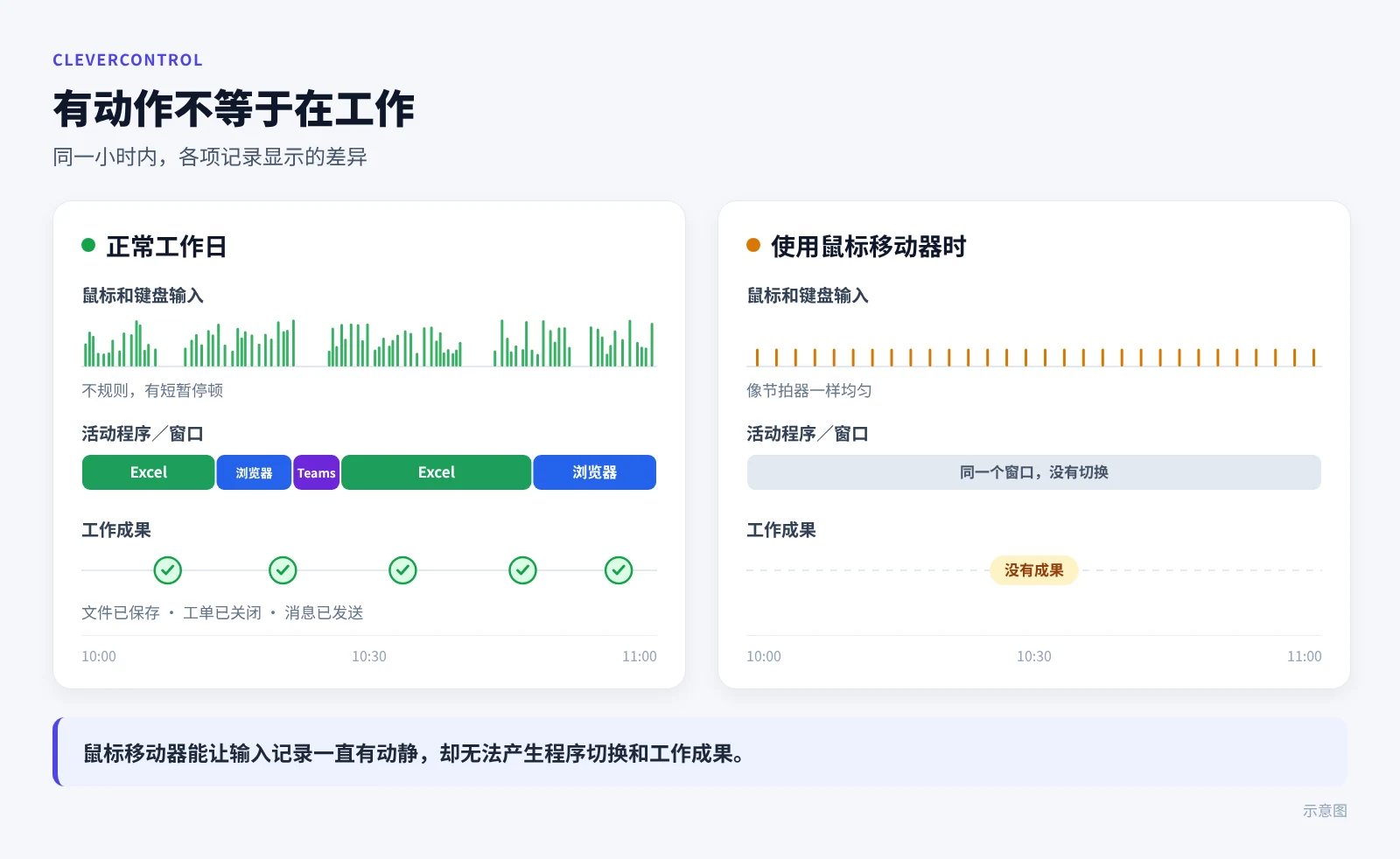 示意图：真实工作中输入、程序和成果都在变化，而使用鼠标移动器时只有规律的鼠标移动